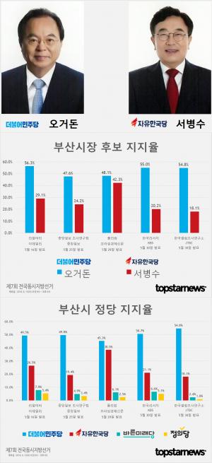 [6.13 지방선거] D-12, 부산시장 후보 오거돈-서병수 지지율 여론조사 종합