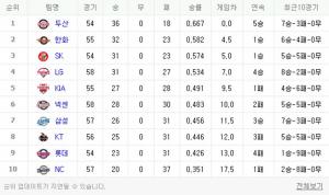 2018 프로야구 순위, 두산베어스-한화이글스-SK와이번스…‘변치 않는 기록’