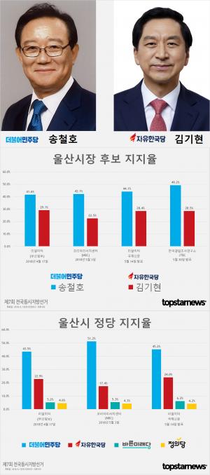 [6.13 지방선거] D-11, 울산시장 후보 여론조사 송철호-김기현 지지율 및 정당별 지지율