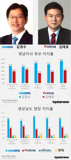 [6.13 지방선거] D-11, 경남지사 후보 김경수-김태호 지지율 여론조사 결과 종합