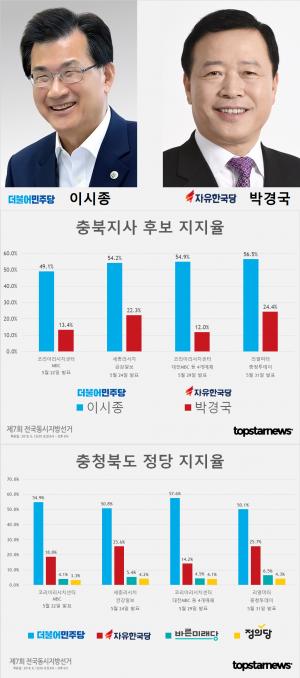 [6.13 지방선거] D-10, 충북지사 후보 이시종-박경국-신용한 지지율 여론조사 종합