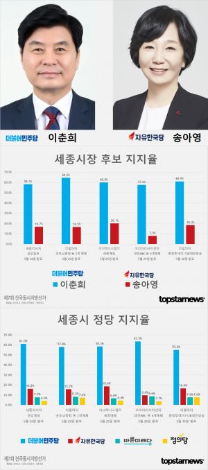 [6.13 지방선거] D-10, 세종시장 후보 이춘희-송아영-허철회 지지율 여론조사 종합