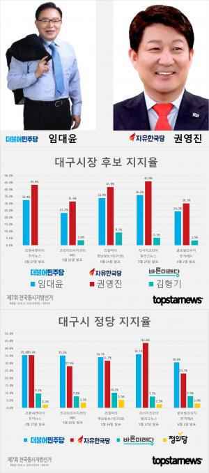 [6.13 지방선거] D-9, 대구시장 후보 권영진-임대윤-김형기 지지율 여론조사 종합