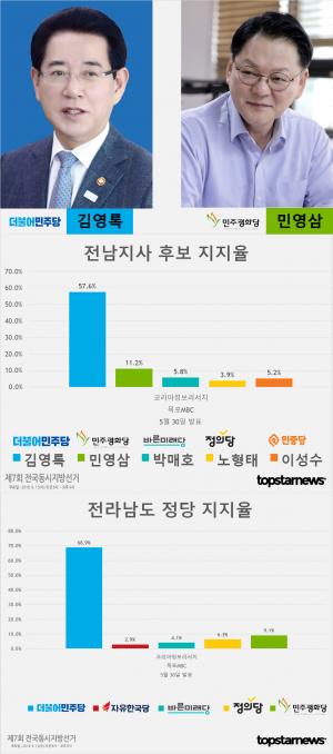 [6.13 지방선거] D-9, 전남지사 후보 김영록-민영삼 지지율 여론조사 및 정당 지지율 종합