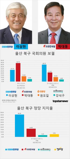 [6.13 지방선거] D-8, 울산 북구 국회의원 보궐선거 이상헌-박대동-권오길-강석구 지지율 여론조사