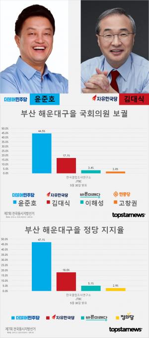 [6.13 지방선거] D-8, 부산 해운대구을 국회의원 보궐선거 윤준호-김대식 지지율 여론조사