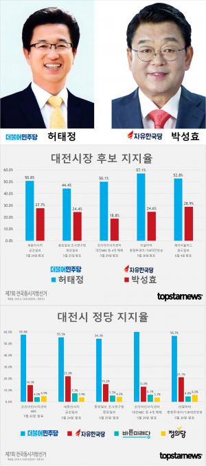 [6.13 지방선거] D-8, 대전시장 후보 허태정-박성효 지지율 여론조사 종합