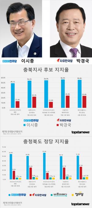 [6.13 지방선거] D-8, 충북지사 후보 이시종-박경국-신용한 지지율 여론조사 종합 및 충북교육감 후보 김병우-심의보 지지율 종합