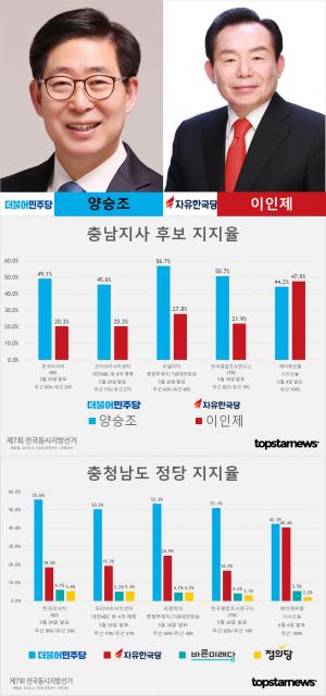 [6.13 지방선거] D-8, 충남지사 후보 양승조-이인제 지지율 여론조사 및 충남교육감 후보 김지철-명노희-조삼래 지지율 종합