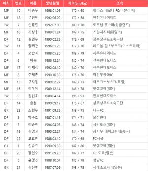 월드컵 태극전사들 배번 확정…이승우 10번-문선민 18번-손흥민 7번