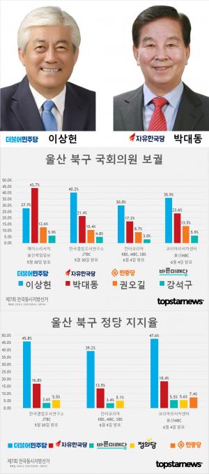 [6.13 지방선거] D-7, 울산 북구 국회의원 보궐선거 후보 이상헌-박대동-권오길-강석구 지지율 여론조사 종합