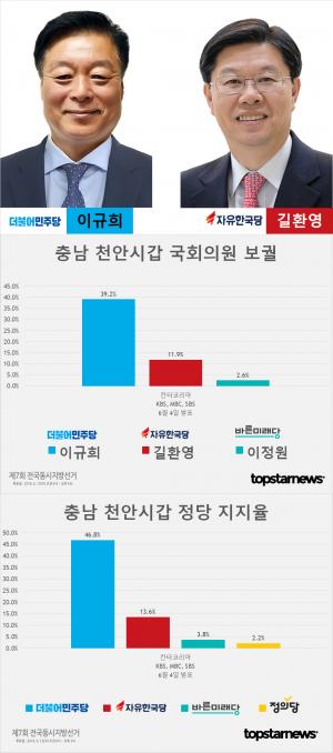 [6.13 지방선거] D-7, 충남 천안시갑 국회의원 보궐선거 후보 이규희-길환영-이정원 지지율 여론조사