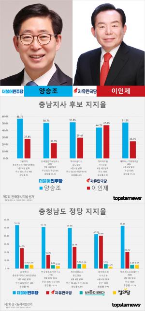 [6.13 지방선거] D-7, 충남지사 후보 양승조-이인제 지지율 여론조사 종합