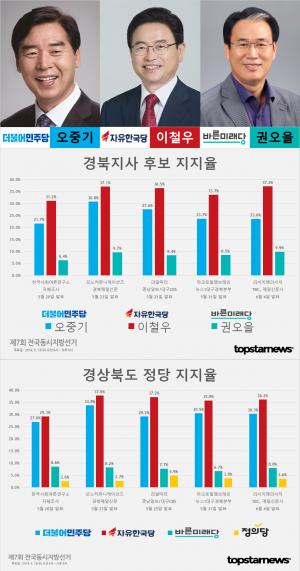 [6.13 지방선거] D-7, 경북지사 후보 오중기-이철우-권오을 지지율 여론조사 결과 종합