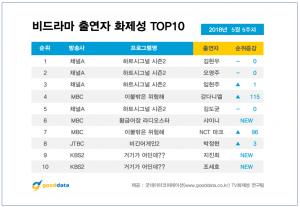 ‘하트시그널 시즌2’ 김현우-오영주-임현주-김도균, 강다니엘과 함께 화제성 TOP5 형성