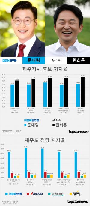 [6.13 지방선거] D-7, 제주지사 후보 문대림-원희룡 지지율 여론조사 결과 종합