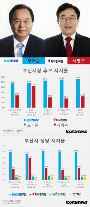 [6.13 지방선거] D-7, 부산시장 후보 오거돈-서병수 지지율 여론조사 종합