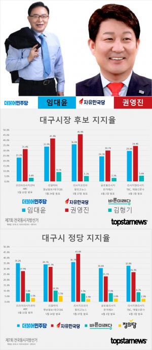 [6.13 지방선거] D-7, 대구시장 후보 권영진-임대윤-김형기 지지율 여론조사 종합
