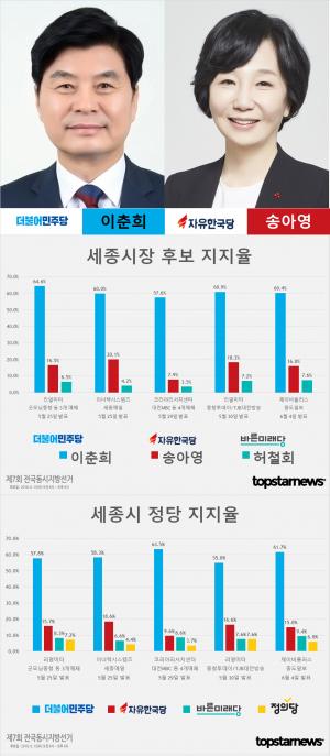 [6.13 지방선거] D-7, 세종시장 후보 이춘희-송아영-허철회 지지율 여론조사 종합