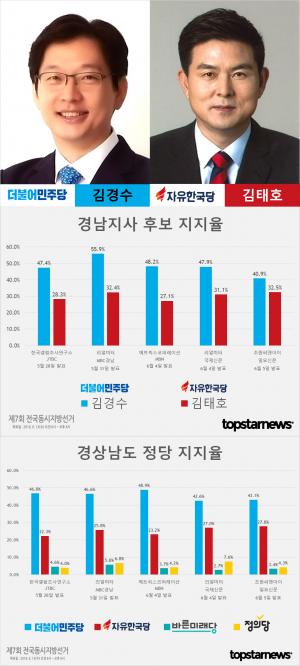 [6.13 지방선거] D-7, 경남지사 후보 김경수-김태호 지지율 여론조사 결과 종합 ②