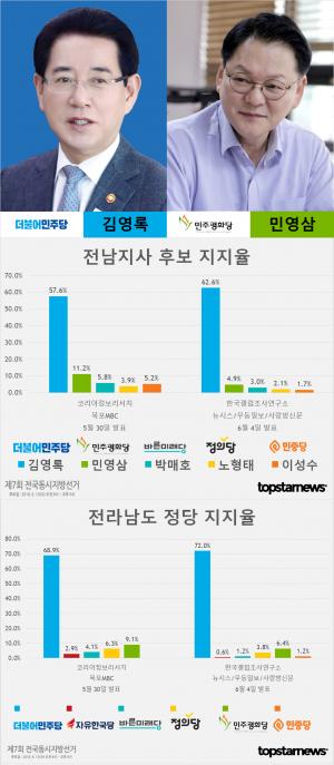 [6.13 지방선거] D-7, 전남지사 후보 김영록-민영삼 지지율 여론조사 및 정당 지지율 종합