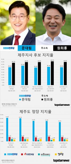 [6.13 지방선거] D-7, 제주지사 후보 문대림-원희룡 지지율 여론조사 결과 종합 ②