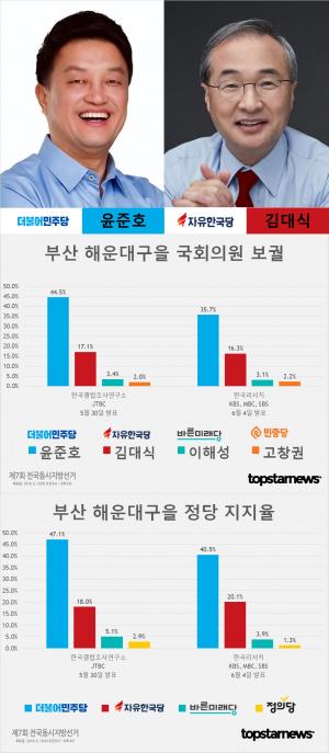 [6.13 지방선거] D-7, 부산 해운대구을 국회의원 보궐선거 윤준호-김대식 지지율 여론조사 종합