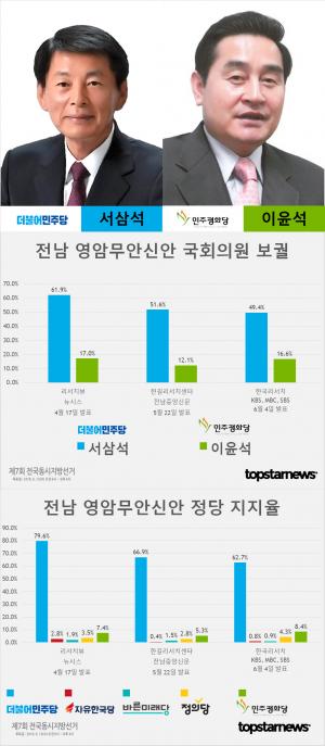 [6.13 지방선거] D-7, 전남 영암무안신안 국회의원 보궐선거 후보 서삼석-이윤석 지지율 여론조사 종합