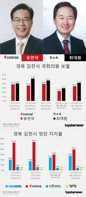 [6.13 지방선거] D-7, 경북 김천시 국회의원 보궐선거 송언석-최대원 지지율 여론조사 종합