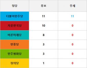 [6.13 지방선거] 전국 국회의원 보궐선거 판세 종합해보니 더불어민주당 11곳, 무소속 1곳 우세…위기에 처한 자유한국당-바른미래당