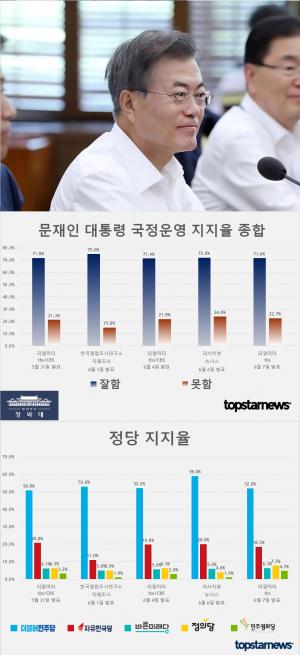 문재인 대통령 국정운영 지지율 리얼미터 71.6%-리서치뷰 72%…양승태 사법부 불신 높아