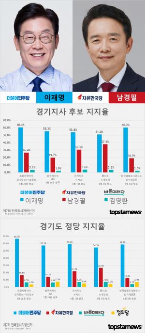 [6.13 지방선거] D-6, 경기지사 후보 이재명-남경필-김영환 지지율 여론조사 결과 종합