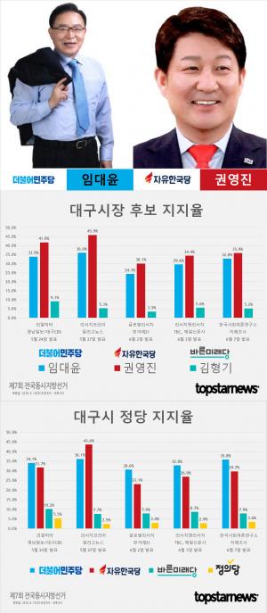 [6.13 지방선거] D-6, 대구시장 후보 권영진-임대윤-김형기 지지율 여론조사 종합…자유한국당 안방마저 내주나?