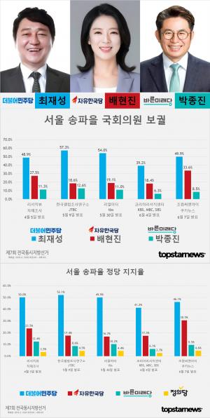 [6.13 지방선거] D-5, 서울 송파을 국회의원 보궐선거 후보 최재성-배현진-박종진 지지율 여론조사 종합