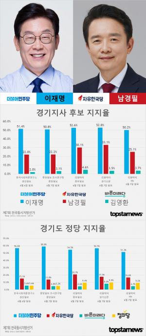 [6.13 지방선거] D-5, 경기지사 후보 이재명-남경필-김영환 지지율 여론조사 결과 종합