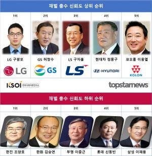 6월 신뢰재벌은 LG-GS-교보생명-신세계-SK, 신뢰총수는 구광모-허창수-구자홍-정몽구-이웅열…불신총수는 조양호-김승연-이중근-신동빈-이재용