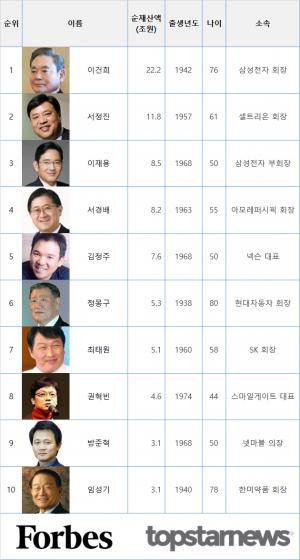포브스, 한국 부자 50위 순위 발표…한국 1위 이건희 회장 세계 53위