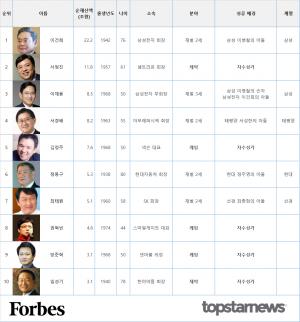 포브스 한국 부자 50인, 재벌가 28명 vs 자수성가 22명