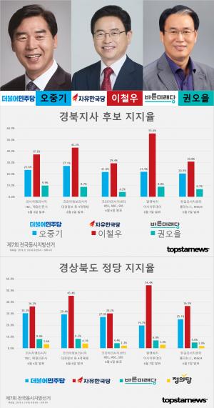 [6.13 지방선거] D-4, 경북지사 후보 오중기-이철우-권오을 지지율 여론조사 결과 종합