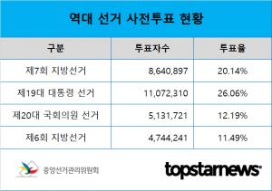 6.13 지방선거 사전투표율 20.14%…서울시 19.1%-경기도 17.47%-송파을 19.46%