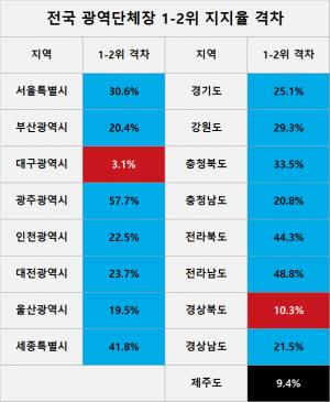 [6.13 지방선거] D-3, 전국 광역단체장 후보 지지율 여론조사 결과 및 판세 분석 종합 ⑥