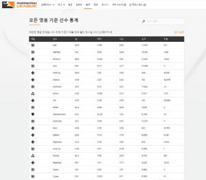 블리자드엔터테인먼트, 오버워치 리그 선수 성과지표 ‘통계’ 페이지 오픈