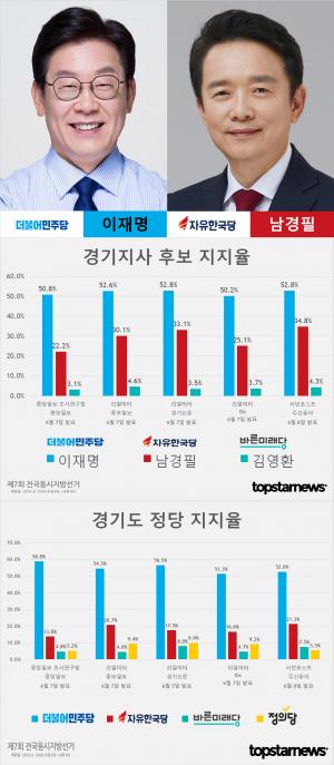 [6.13 지방선거] 깜깜이 선거 속, 경기도지사 후보 이재명-남경필 마지막 여론조사 지지율 결과는?