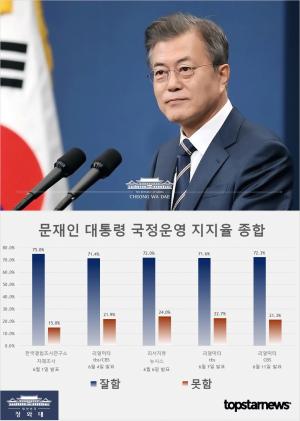 문재인 대통령 국정운영 지지율 리얼미터 72.3%-리서치뷰 72%