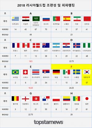 [월드컵] 2018 러시아 월드컵 조별 피파랭킹과 한국 경기일정…죽음의 조는 E조와 C조