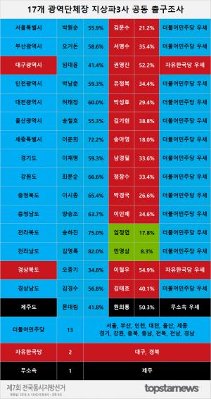 지방선거를 삼켜버린 문재인 대통령과 남북정상회담, 한국 정치 지형이 변했다