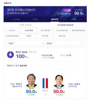 “최대 접전지역”…평창군수 한왕기 당선…2위와 단 ‘24표 차이’