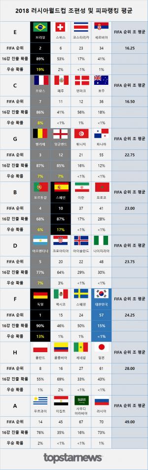 2018 러시아월드컵 우승후보는 브라질-스페인-독일, 한국 시합 일정과 16강 진출 확률은?
