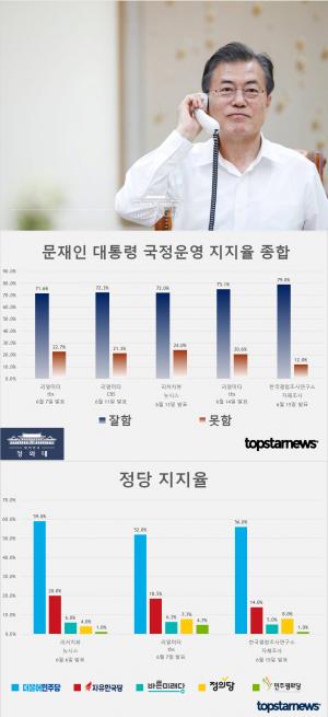 문재인 대통령 국정운영 지지율 종합 : 한국갤럽 79%-리얼미터 75.1%-리서치뷰 72%