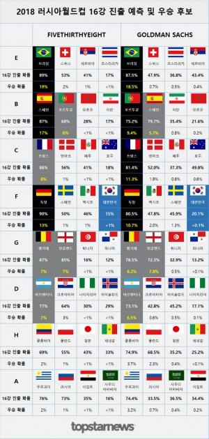 2018 러시아 월드컵 한국 일정과 우승 후보국(브라질, 스페인, 프랑스, 독일, 포르투갈, 벨기에, 잉글랜드, 아르헨티나) 시합 일정